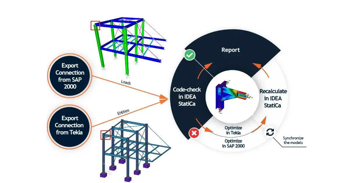 BIM workflow: export connections from SAP2000 and Tekla, code-check and recalculate in IDEA StatiCa