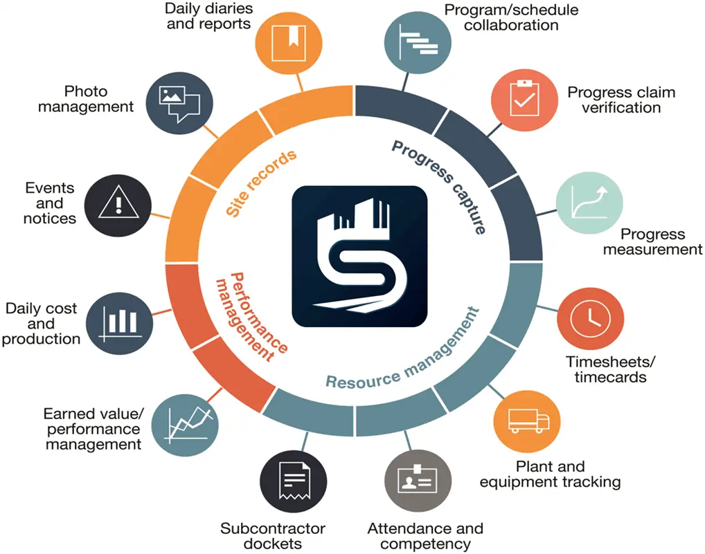 SYNCHRO capabilities wheel covering site records, progress capture, resource management, and performance management